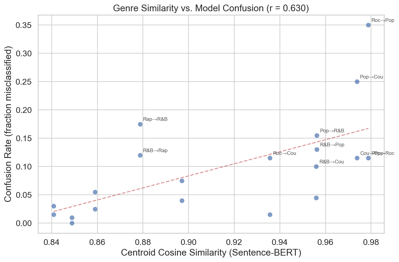 Scatter of Sentence-BERT centroid similarity against RoBERTa confusion rate across 20 directed genre pairs, showing Pearson correlation r = 0.630.