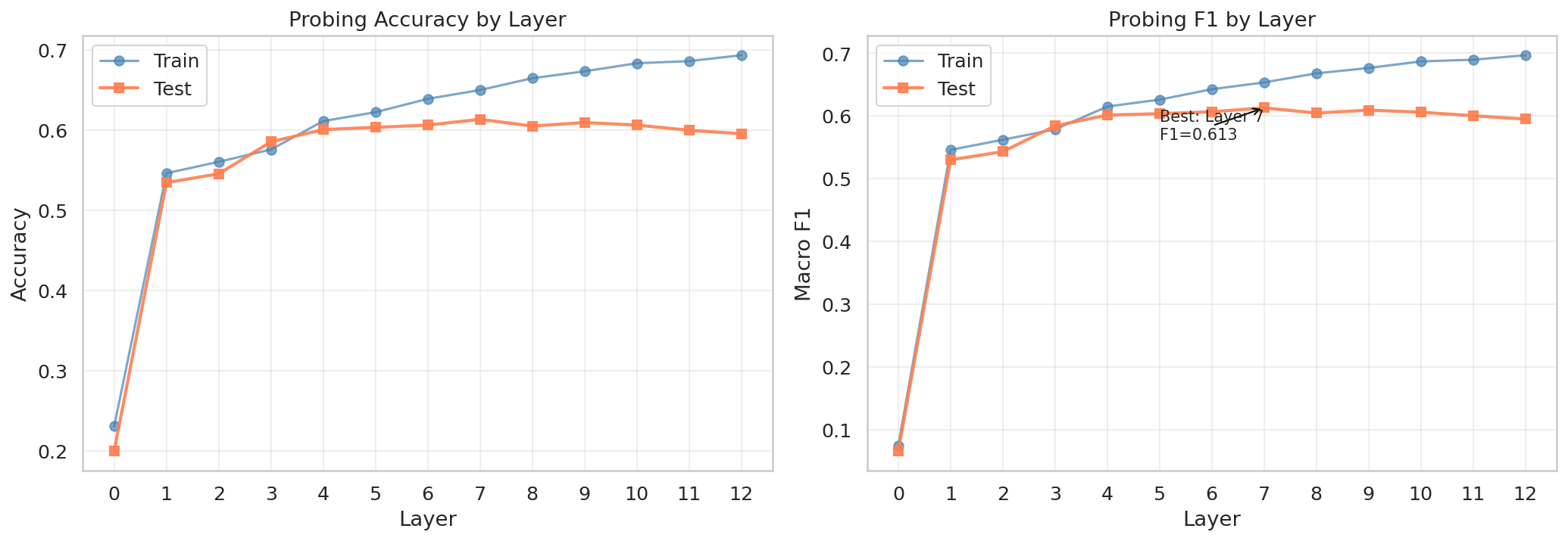 Linear-probe macro F1 across RoBERTa's 13 layers. F1 jumps from 0.067 at layer 0 to 0.530 at layer 1, peaks at 0.613 at layer 7, then plateaus through layer 12.