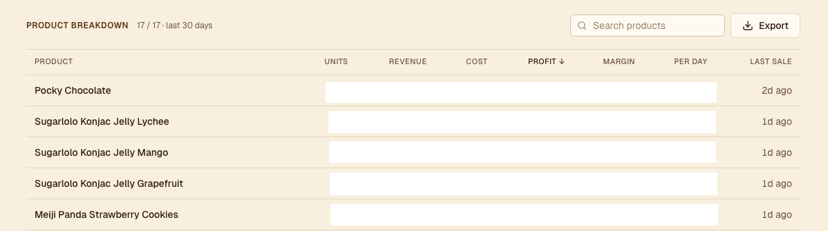 Product breakdown table: one row per product with units, revenue, cost, profit, margin, per-day velocity, and last-sale columns.